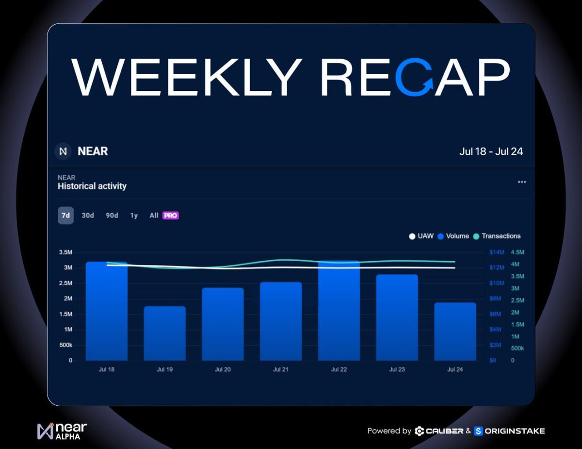 NEARVN_Alpha's tweet image. Weekly NEAR Activity Recap (Jul 18 - Jul 24)

🔥 Tổng số ví hoạt động: 16,06 triệu (+29,91%)
🔄 Số lượng giao dịch: 28,4 triệu (+15,46%)
💸 Khối lượng giao dịch trên dapp: 68,78 triệu USD (+9,57%)

👉Ví hoạt động tăng gần 30%, cho thấy người dùng mới liên tục…