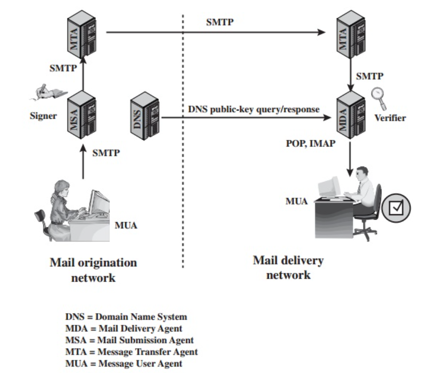 savyata55's tweet photo. #LSPPDay55 
Today, Last part for email authentication. I learnt about domain keys and how it verifies the domain of an email sender and ensure message integrity. #60DaysOfLearning2025 #LearningWithLeapfrog
@lftechnology https://t.co/f5wYIUBST4