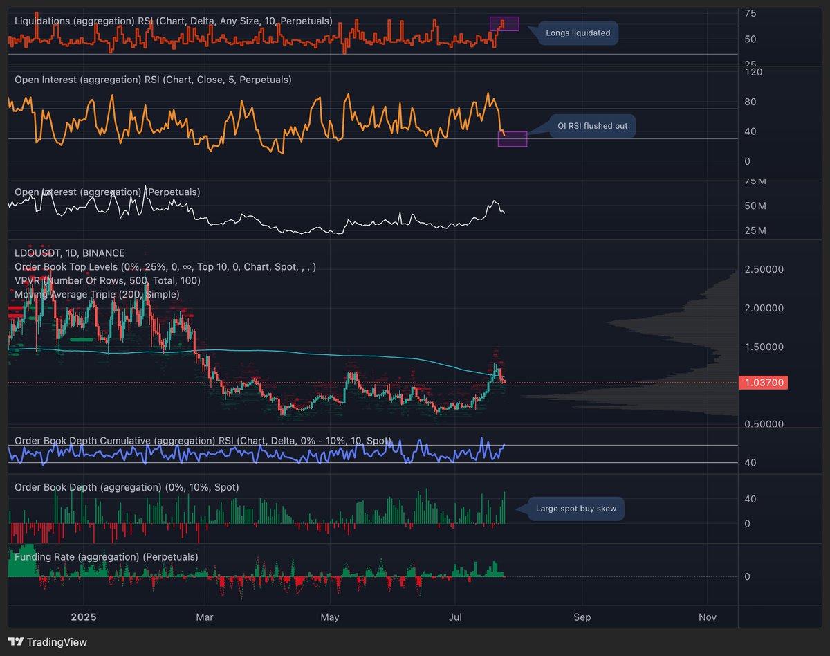 With the $ETH staking ETFs coming, it's a crime to not have $LDO on your watchlist. Clipped a really solid win on this above 1.20 and looking for re-entry