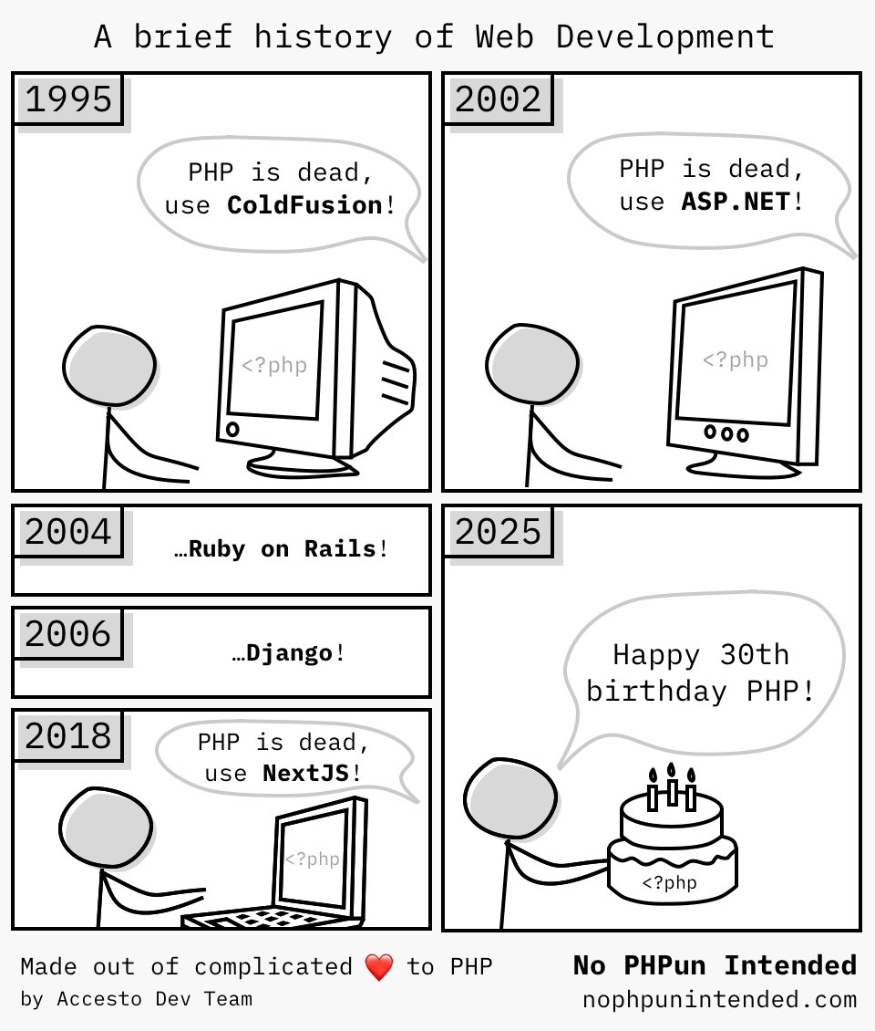 PHP is a "cockroach language" that is never going to die. It is popular because it is dead simple to learn and does a better job of helping new developers get started, as it is available everywhere, including on $1 hosting platforms 😉