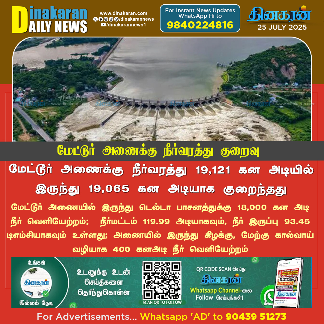DinakaranNews's tweet image. மேட்டூர் அணைக்கு நீர்வரத்து 19,065 கன அடியாக குறைவு 
#MetturDam #Waterflow #DinakaranNews
