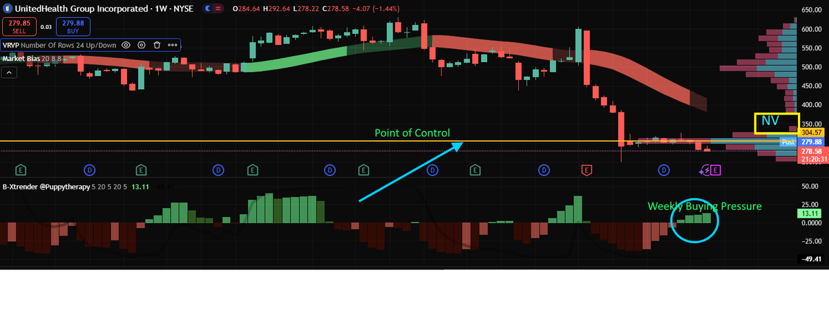 ImmediateTrend's tweet photo. You asked for $UNH, Letโs break it down ๐
๐ PoC, NV, volume shelf, and target ranges inside
โก๏ธNo hesitation on this one โ Iโm in, indictors flashing.
โ
Buyers stepping in (see blue circle)
โ
Price sitting on Point of Control โ expect chop here.
โ
Big volume shelf at $263 โ happy to add if we dip
โ
NV level in play: If we push past $330, target = $375+
โ
The weekly BX Trender was the kicker for me โ big money momentum building on a higher timeframe.
โAsk below. If this helped, share it with your trading crew ๐
๐ I was buying this morning. All signs are there, now itโs a patience game.
#UNH #Stocks #TechnicalAnalysis #SmartMoney #ChartBreakdown