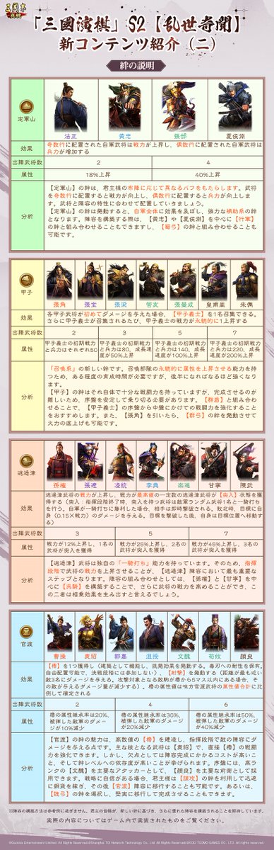 ShinSen_SGS's tweet image. 「#三國演棋」S2【#乱世奇聞】
新しい事件の絆と新しい特性システムの詳細について解説!
📢「#三國演棋S2」についての質問を大募集
よくある質問に選ばれたご質問に運営チームが回答し、FAQとして公開いたします
🗓️募集期間:7月25日(金)~7月27日(日)
投稿先:本ポストのコメント欄…
