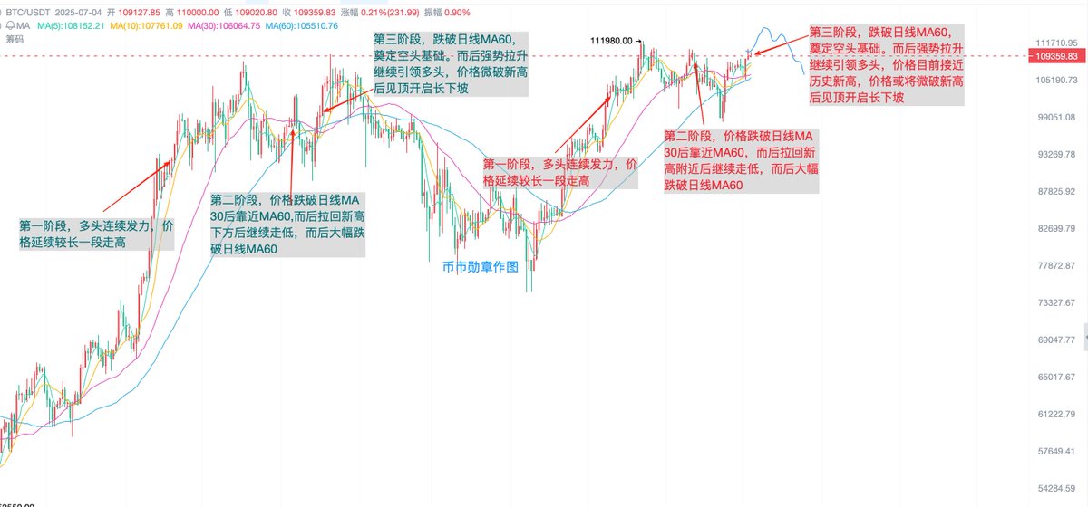 HMGG66's tweet photo. 如今看，BTC走势尽在掌握！#BTC #比特币 https://t.co/b3ZJlnrc07