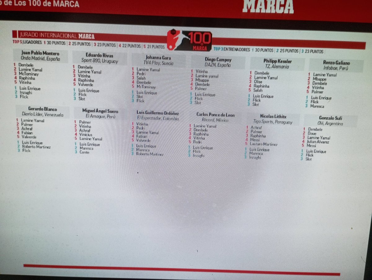 Muchas gracias <a href="/marca/">MARCA</a> por una nueva invitación para ser parte del Jurado internacional para elegir a #Los100. Ganó Lamine Yamal.<a href="/fedeevalverde/">Fede Valverde</a> culminó en la vigésimoprimera posición.