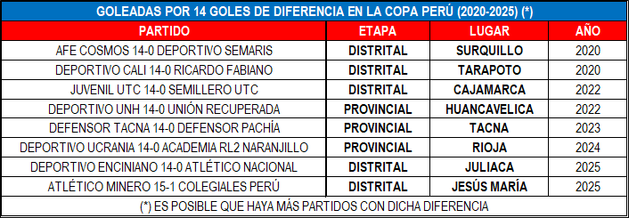CPinfo_pe's tweet photo. #Cuadros

Nacional FBC estableció una marca con el escandaloso 1-15 sobre Diablos Rojos por la Liga3. Resultados como estos son más comunes en la Copa Perú, aunque por lo general se dan cuando una temporada se inicia. https://t.co/nYJ5SAee9g