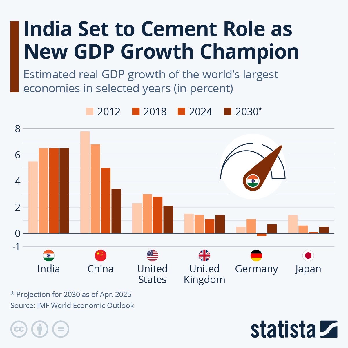 India the growth engine of the world  ⁦<a href="/IMFNews/">IMF</a>⁩
