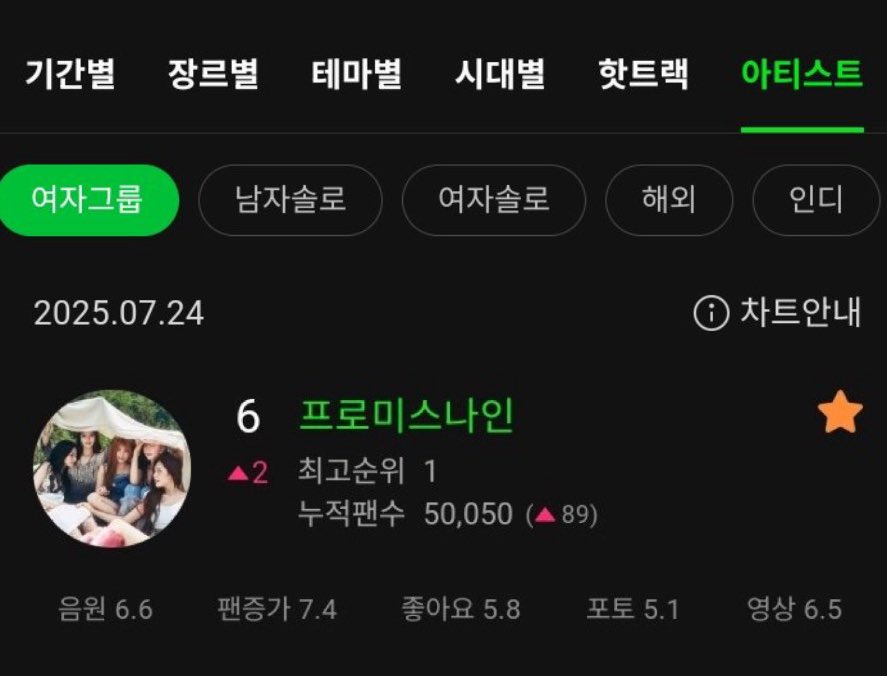 chartsfromis's tweet image. .@realfromis_9 on MelOn Daily Artist Chart (250724):
Girl Groups — #6 (+2)
Overall — #20 (+5)
Followers: 50,050 (+89) ❤️🔥
#fromis_9 #프로미스나인