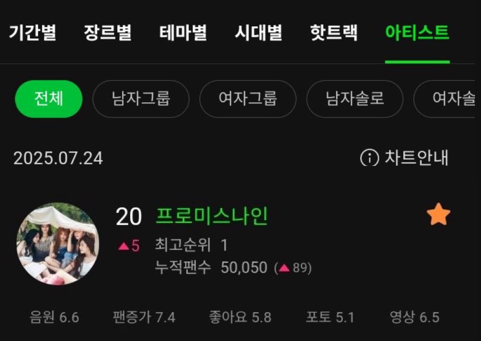 chartsfromis's tweet image. .@realfromis_9 on MelOn Daily Artist Chart (250724):
Girl Groups — #6 (+2)
Overall — #20 (+5)
Followers: 50,050 (+89) ❤️🔥
#fromis_9 #프로미스나인
