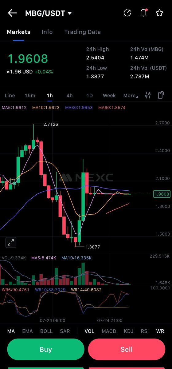Stan_Steps's tweet image. Day 3 update of the $MBG token after launch
$MBG just pulled a sneaky bounce from $1.38 to $1.96 yesterday like it’s got something to prove
Sitting tight under resistance at MA30..pressure's building.
Feels like a breakout’s loading or a fakeout, either way, this chart's…