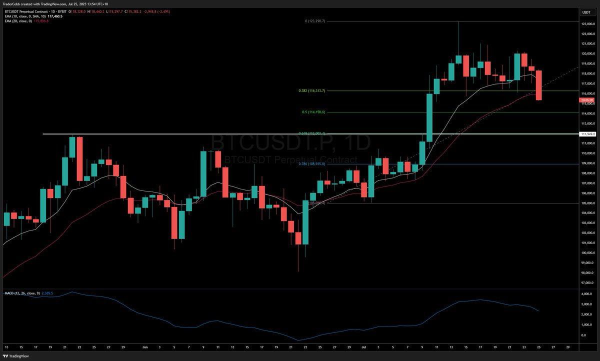TraderCobb's tweet image. #Bitcoin can come back to 112,000 and still be very healthy
61.8% fib on the daily trend and the old all time high.
A healthy pullback
#trading $BTC #crypto