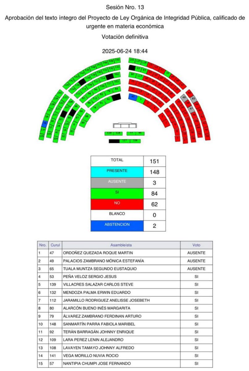 cesarpalack's tweet image. Traición a la patria ⚔️ 🇪🇨
#DecretoMortal57 ☠️
Vergüenza para los asambleístas que votaron a favor de la ley que permite la desvinculación de 5 mil servidores públicos.
¿Dónde está la representación del pueblo?
Estos políticos parecen haber olvidado que fueron elegidos para…