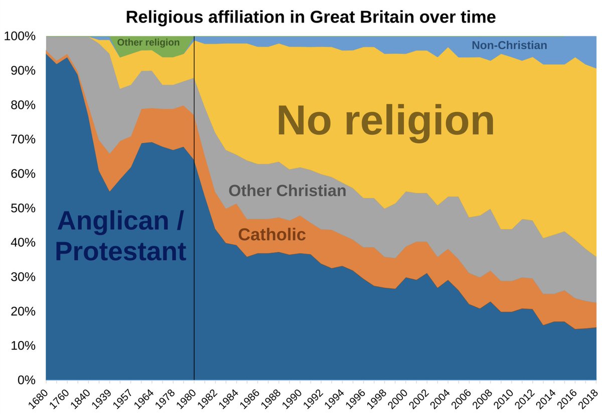 Thatcher came to power and the British immediately started to lose faith in God