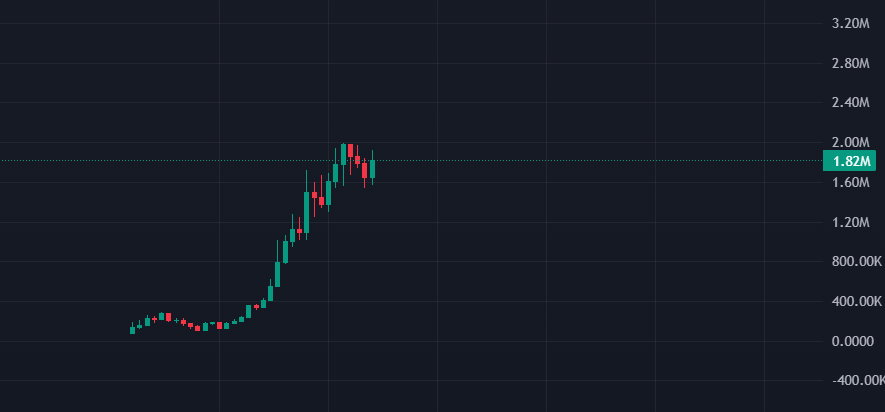 SerenityDAO's tweet image. $bonkyo

150k --&amp;gt; 2.2m - 15x

late night cooks