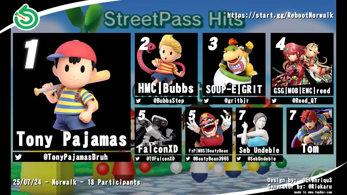 REBOOTNorwalk's tweet image. Thank you, everyone, for coming to REBOOT Summer Swap!!! It was so much fun and stuff found so many new homes! See you all next month! 🎉

Congrats to our top 8!
👑 @TonyPajamasBruh 
🥈 @BubbsStep
🥉 @gritbjr 
4th @Reed_QT 
5th @TOFalconXD / @BeatyBean3965 
7th @SebUndeble / Tom