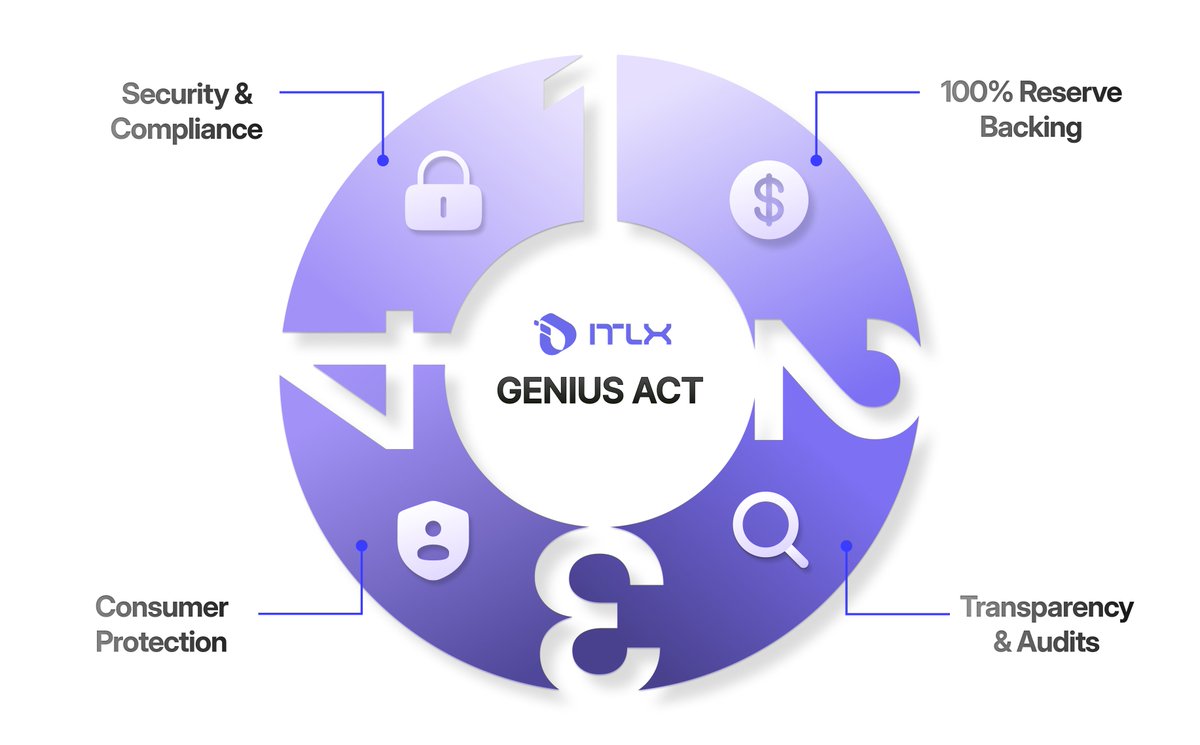 itlx_defi's tweet image. GENIUS Act: The U.S. Stablecoin - Why it’s a Turning Point for Global Digital Assets?
President Donald J. Trump recently signed the GENIUS Act – a landmark regulatory framework designed to protect consumers, strengthen the U.S. dollar, and drive innovation in the stablecoin…