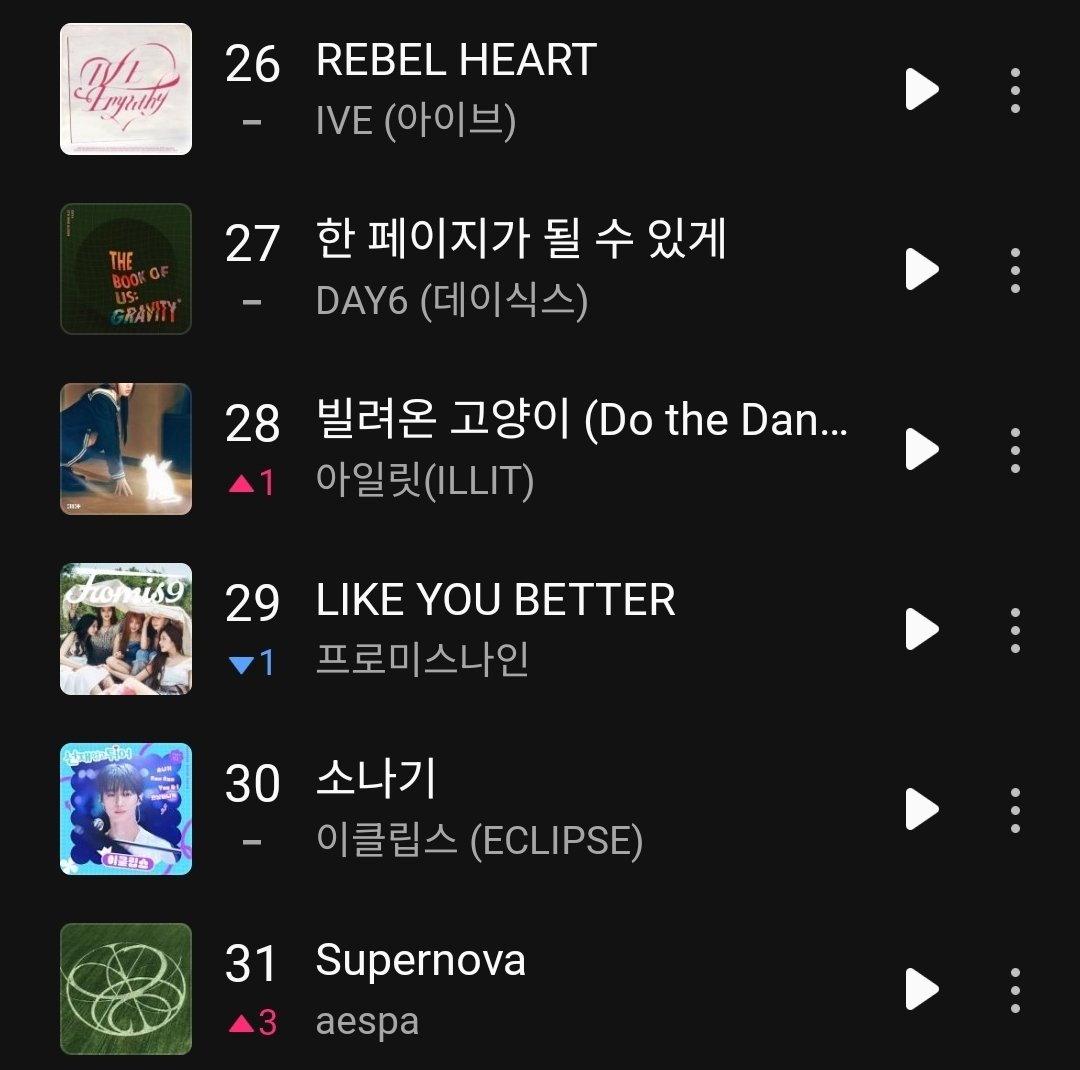elit_quprids's tweet image. 'Do the Dance' Melon Daily Chart
#28(+1) *NEW PEAK 🔥
THE CAT CLIMBING 🐈 📈📈📈