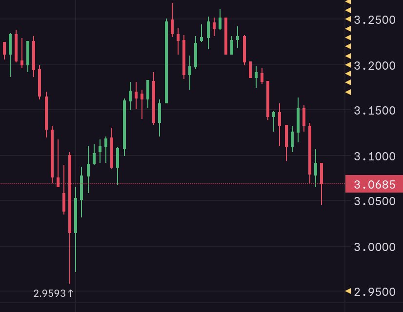 XRPcryptosphere's tweet image. $XRP #XRP #XRPL
Crypto taking a U-TURN as XRP looks to stay above $3