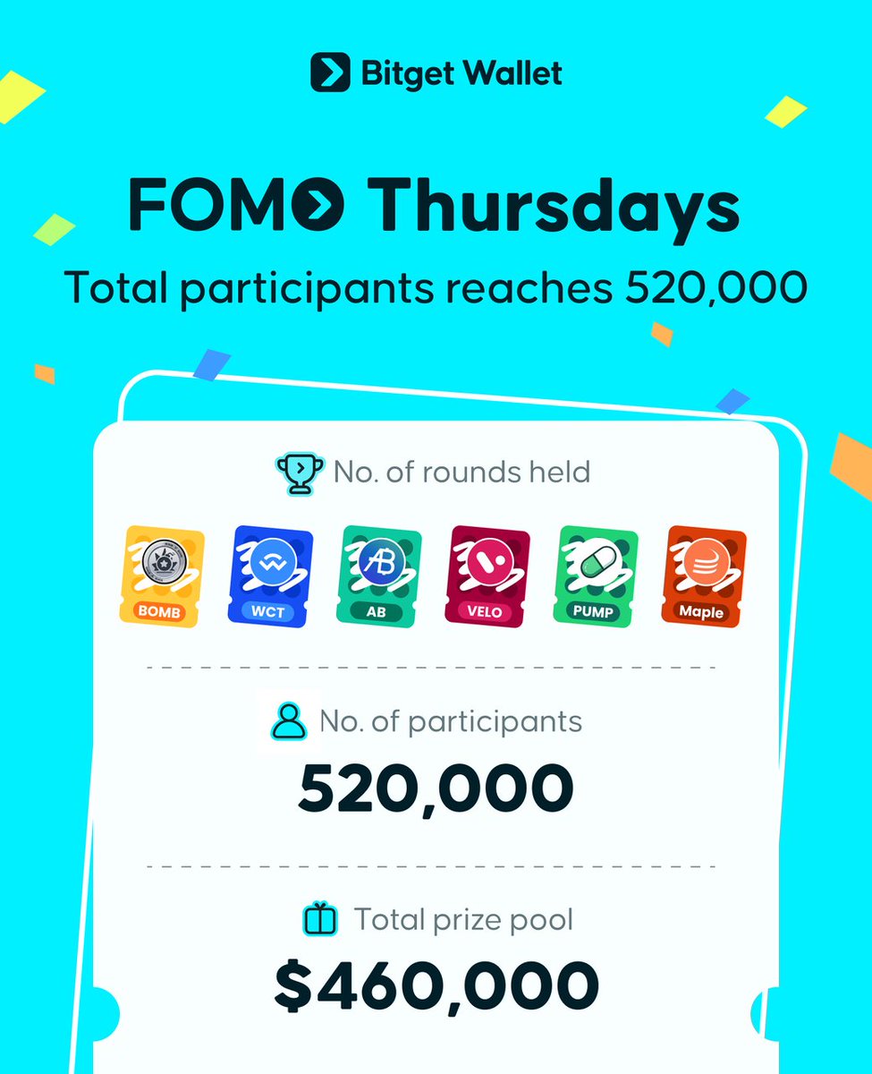 BitgetWallet's tweet image. FOMO Thursdays so far:
👥 520,000 participants
🏆 $460,000 rewards
🩵 6 outstanding partners
Big love to everyone for making #FOMOThursdays fun!
➡️ We're constantly working on product, and will provide different spins to spice it up while we improve along the way.
