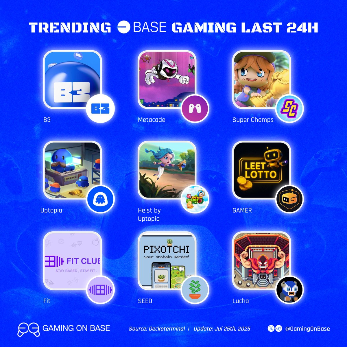 GamingOnBase's tweet image. Trending Base gaming last 24h 🎮
What’s leading the pump today?👇
$B3 @b3dotfun
$MCADE @Metacade_
$CHAMP @SuperChampsHQ
@Uptopia_xyz
$HEIST @based_heist
$GMR @GMRCenter
$FIT @fitclubonbase
$SEED @pixotchi
$LUCHA @LuchadoresNFT