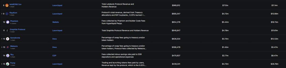 $GP just got its own revenue category on <a href="/DefiLlama/">DefiLlama.com</a>. Stats are wrong but with 7.67% going to GP it’s hard to beat this buy back at current MC. Currently sitting at 378 FDV with 1.5 M+  24 hr fees generated we can see why it’s undervalued. GP to $10 +