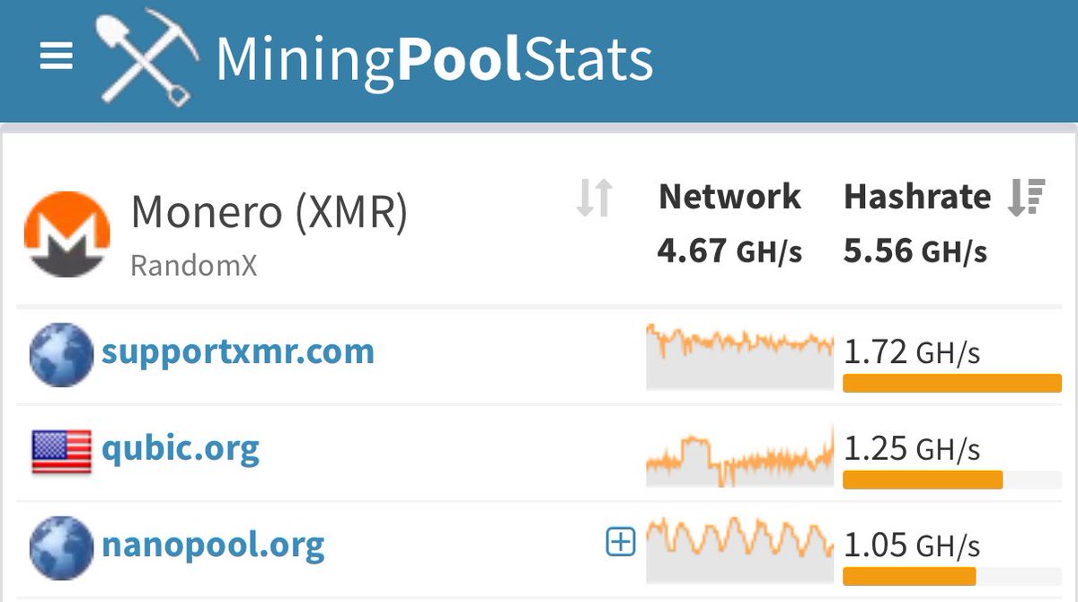 ashishinsydney's tweet image. Disclaimer: Not shilling & don’t own any $QUBIC but what they’re doing is huge for uPoW in this space.
They’re merge mining Monero using idle CPU power and burning the $XMR for QUBIC buybacks. Over 20% of Monero’s hashrate is now from Qubic nodes.
Real yield + deflation +…