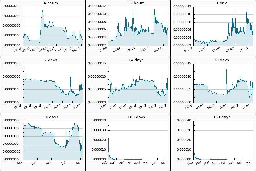 PumpDumpAlert's tweet photo. 🔴 2x DUMP #CATTON from 0.0000000569 to 0.0000000525 USDT  = -7.82 %

$CATTON #catton_usdt #CattonAI #Catton_AI #Catton #AI https://t.co/uk02wBPlab