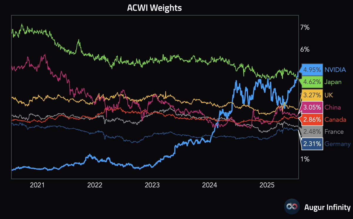smartkarma's tweet image. NVDA in ACWI #chartoftheday (via @AugurInfinity)
After surpassing Japan's weight in $ACWI (the global equity ETF) earlier this month, NVIDIA's weight is now just a few basis points away from 5%.
$NVDA