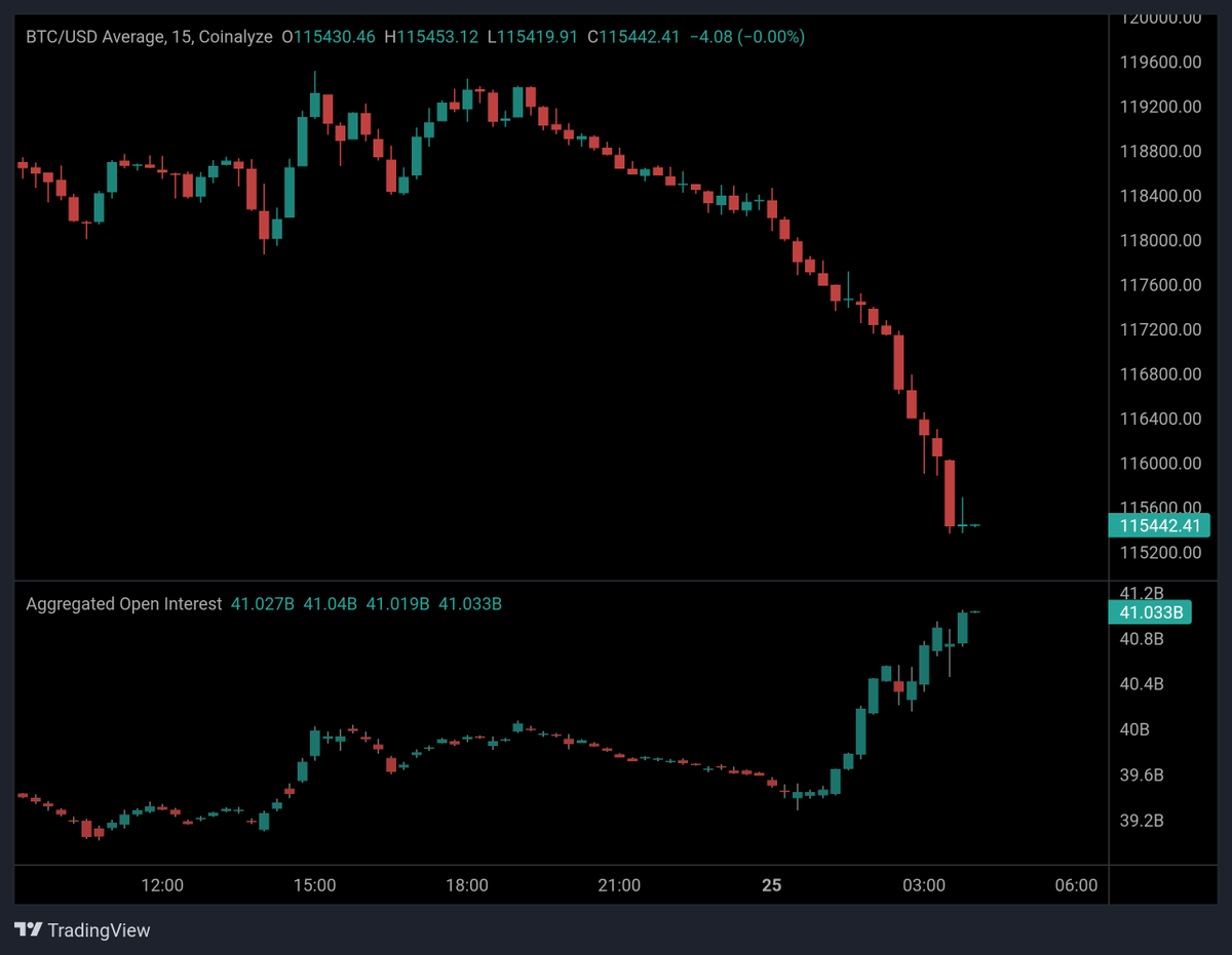 JA_Maartun's tweet image. Volatility is coming π₯΅
Price dropping π
Open Interest climbing π