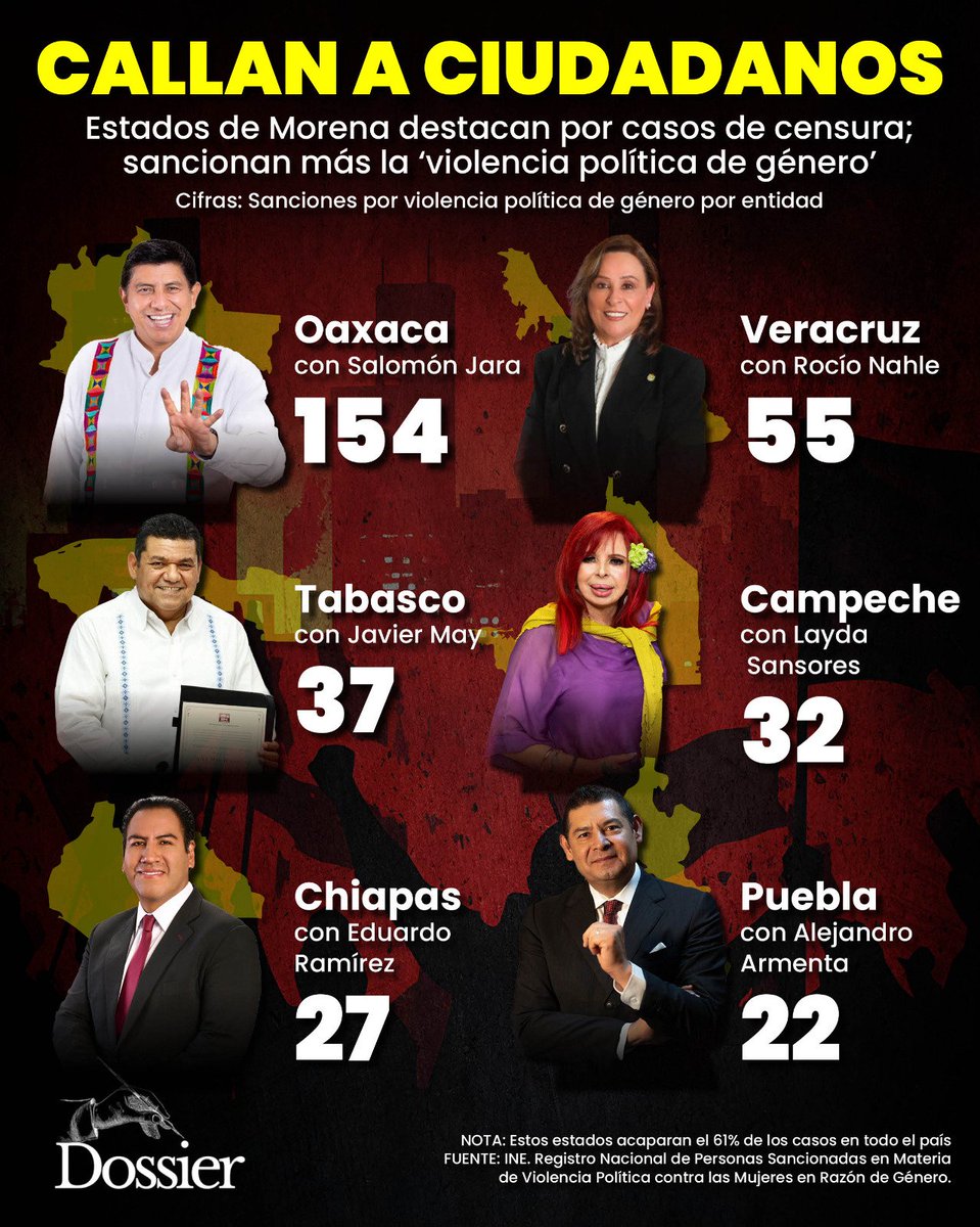 Morena oficializa la censura contra ciudadanos y periodistas y la disfraza como sanciones "por violencia de género". En el registro del INE van 478 castigados; 6 estados guindas a la cabeza