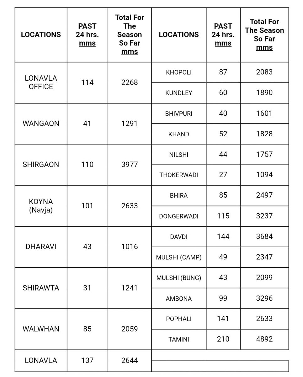 Sakha Sanap (@sakhasanap) on Twitter photo Ghat rainfall during the last 24 hours. Tamhini reported 210mm. #Monsoon2025 <a href="/ClimateImd/">Climate Research & Services, IMD Pune</a> <a href="/Hosalikar_KS/">K S Hosalikar</a> Ghat rainfall during the last 24 hours. Tamhini reported 210mm. #Monsoon2025 <a href="/ClimateImd/">Climate Research & Services, IMD Pune</a> <a href="/Hosalikar_KS/">K S Hosalikar</a>