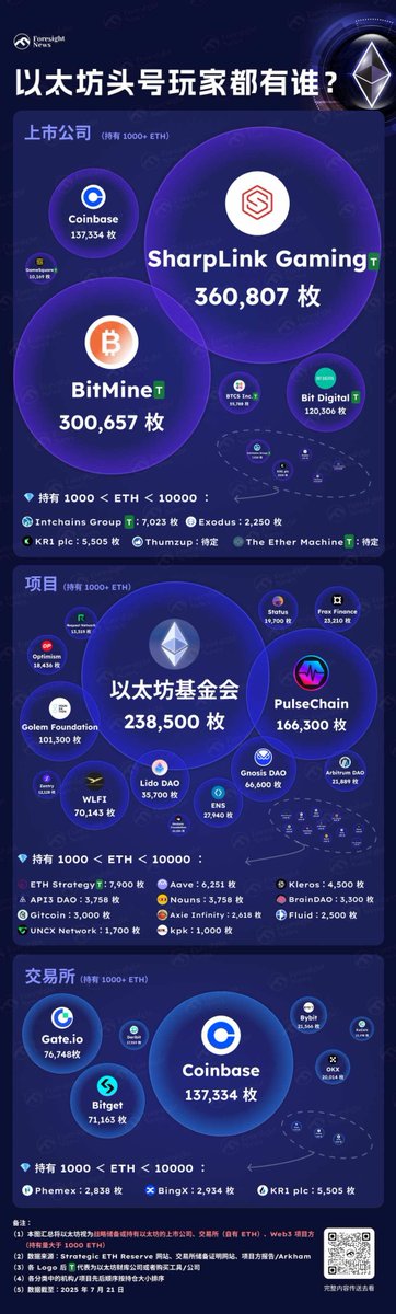 2025 年 7 月 20 日，纳斯达克上市公司 SharpLink Gaming 的 ETH 持有量达 360,807 ETH 枚。以太坊联合创始人、Consensys 首席执行官 Joseph Lubin 出任 SharpLink Gaming 董事会主席。