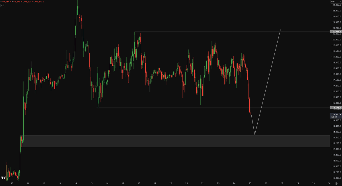 Crypto_Chase's tweet image. $BTC $ETH $SOL (Hourly)

My areas of interest on charts.

BTC mid 113K&apos;s
ETH sweep 3476
SOL sweep 173

May not get these prices, don&apos;t care. I had a great month and I&apos;m not giving back my gains bidding suboptimal levels (in my opinion). Test key S/R / run major liqs and I&apos;m in.