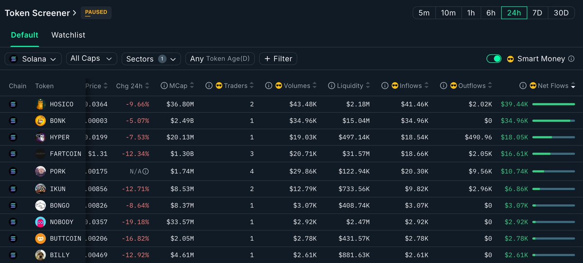 .<a href="/nansen_ai/">Nansen 🧭</a> $SOL Memes Smart Money Netflows (24h): 🧠 still bidding and rotating despite the 🩸

🧠 Highlights
• 🐕 $HOSICO — +$39.44K: 2 wallets, big boy flow — still aura-coded for Solana’s cat meta <a href="/Hosico_on_sol/">Hosico ✨</a> 
• 🔥 $BONK — +$34.96K: no outflows — no stopping BONKmination