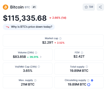 ÚLTIMA HORA 🚨| Bitcoin cae por debajo de los 115.400 dólares.
