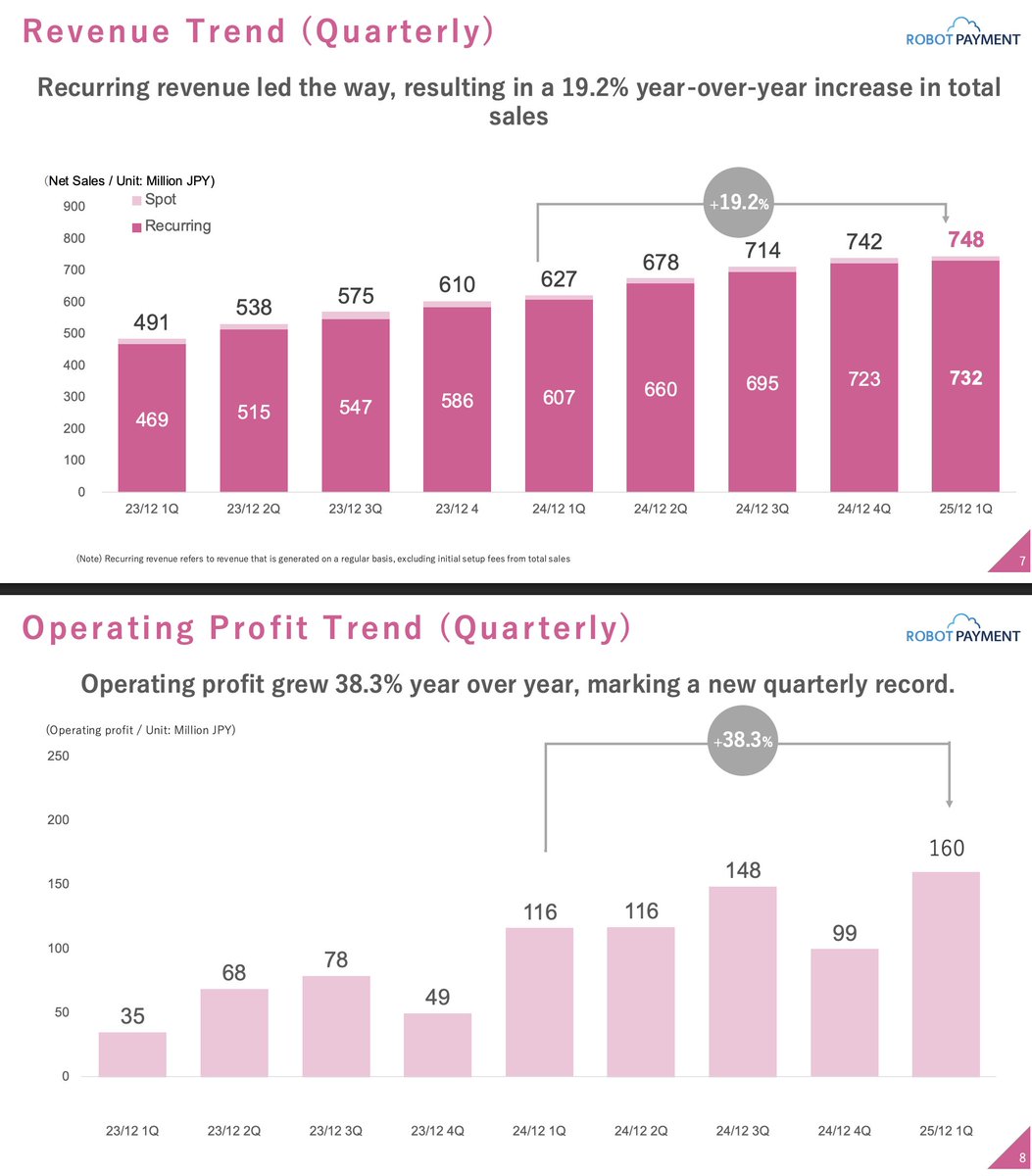 smartkarma's tweet image. Robot Payment Japan (4374JP): mini Stripe of Japan?
> Stripe IPO = potential catalyst ✅
> B2B payment automation SaaS ✅
> Global vs Japan Focus 🟠
> Product Breadth 🟠
> 6.5x sales vs 1.7x EV/Sales ✅✅✅
> Heavy insider buying, co buyback
> Results 12 Aug
Deck:…