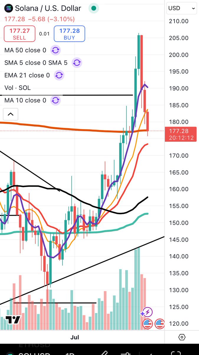ZorTrades's tweet image. 🚨🚨⛔ $SOL.X pulling back to the election day AVWAP