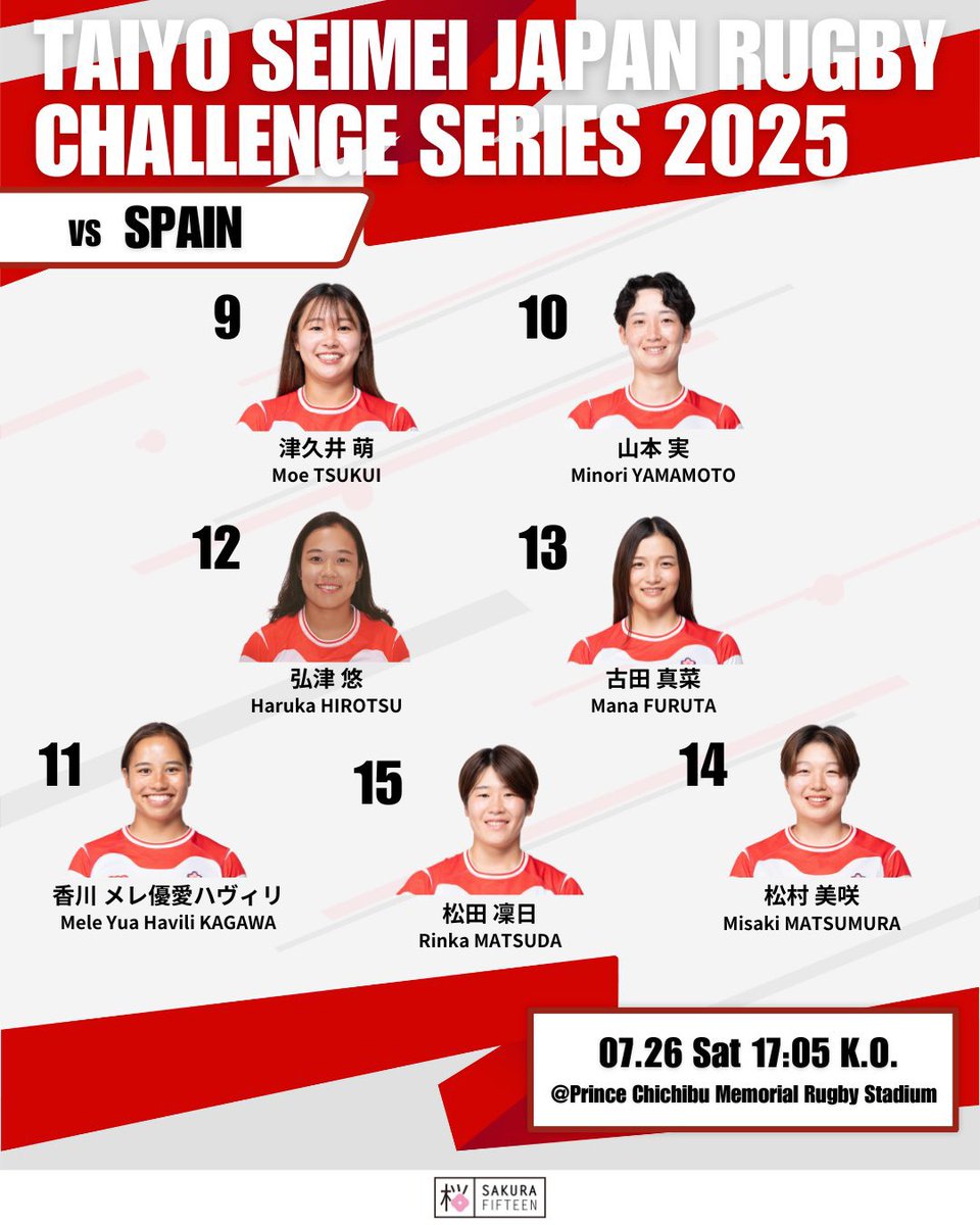 JRFURugby's tweet image. 📣 Sakura Fifteen squad announced for second Spain clash! 

📆 Saturday, 26 July | 17:05 
📍 Chichibunomiya Rugby Stadium

Watch the action live on JSports On Demand, BSNTV and JSports 3 👀

#JPNvESP | #Sakura15