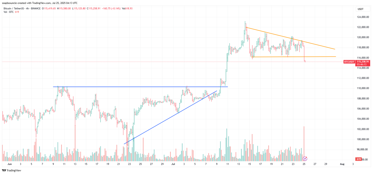 soapboxuncle's tweet image. On the 4-hour chart, Bitcoin price is breaking below a descending triangle pattern (yellow lines), signaling bearish momentum. #Bitcoin #BTC #Crypto #TechnicalAnalysis #CryptoMarkets