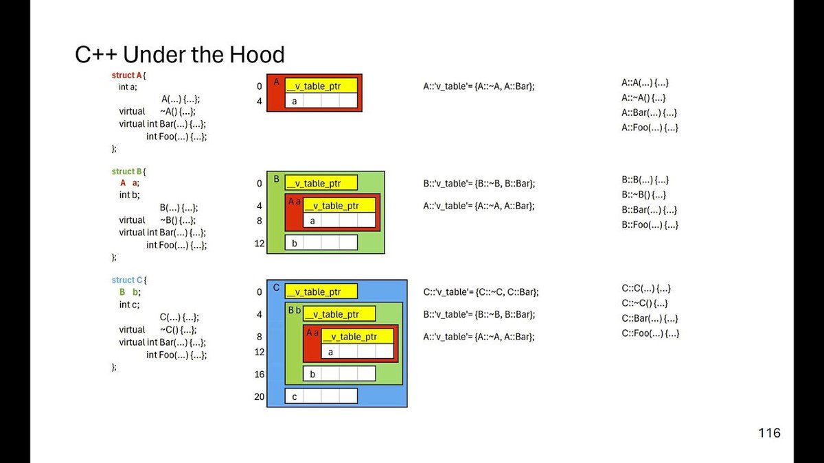 C++ Under the Hood: Internal Class Mechanisms - Chris Ryan

I highly recommend this talk if you are starting with C++ and are curious to understand its inner workings.  Something new to learn, even for experienced ones