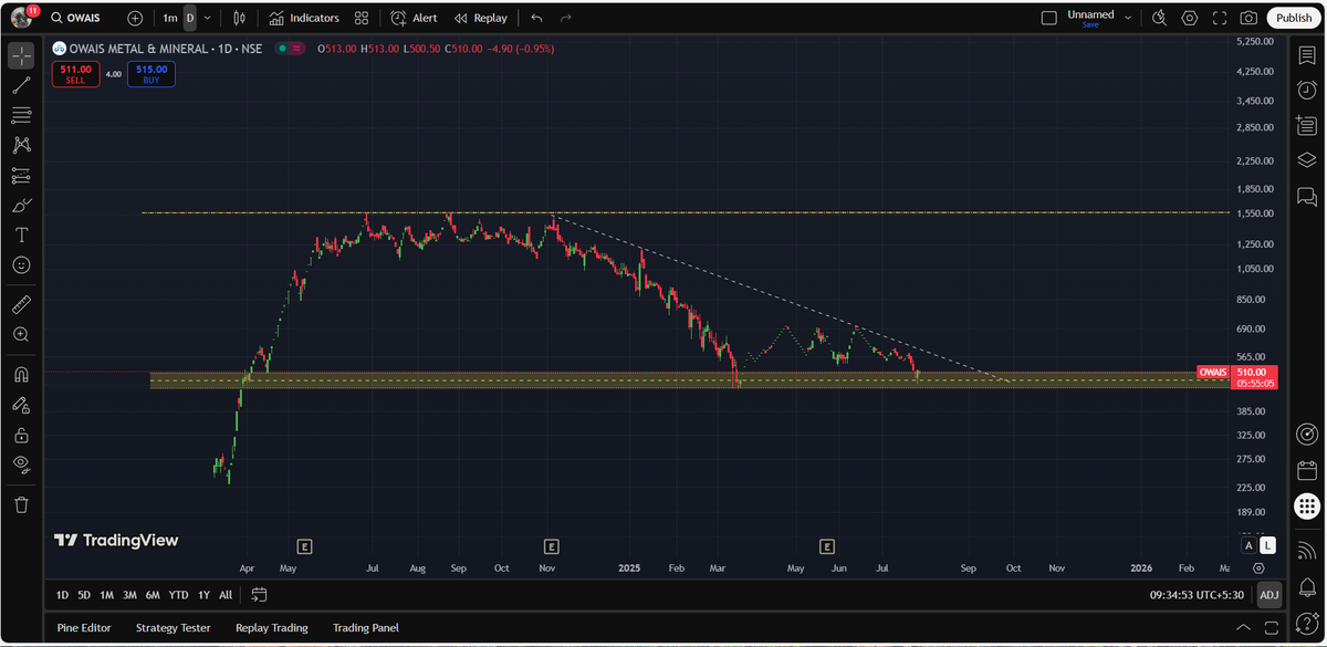 #owaismetals bouncing from support.. Corrected 70% from the top. Attractive valuation. Into the hot theme #RAREEARTHS