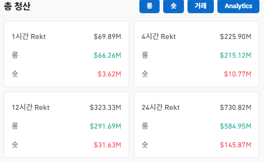 Innovative_DiGo's tweet image. 7/25 1PM KST ์ด ์ฒญ์ฐ ๊ท๋ชจ (24์๊ฐ ๊ธฐ์ค): $730.82M
๋กฑ ์ฒญ์ฐ (Longs): $584.95M (์ฝ 80.0%)
์ ์ฒญ์ฐ (Shorts): $145.87M (์ฝ 20.0%)
๋จ๊ธฐ ํ๋ฝ์ ํตํ ๋กฑ ์ฒญ์ฐ ๋น์ค์ด ํผ