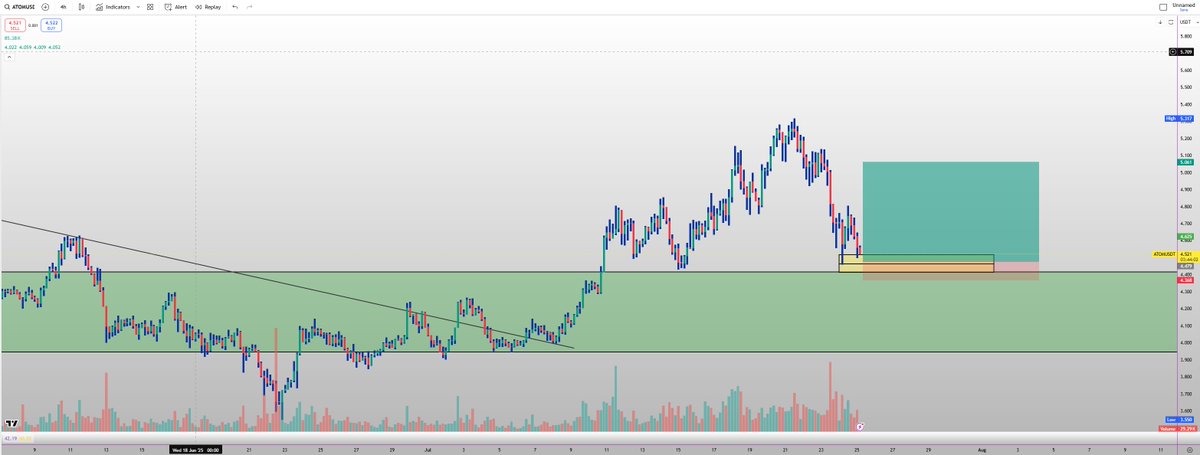litneuron's tweet photo. 🔥 #ATOMUSDT Long Holding Setup (4H) 🚀

✅ Entry Zone: $4.52 – $4.40
(Strong support zone retest + local demand area)
🎯 Targets
• TP-1: $5.05
• TP-2: $5.70

⛔ Stop-Loss: $4.30 (15 close below)
(Invalidation below key demand zone)
💬 Trade live with us in our Discord — we trade 📈, learn 🧠, and help each other out.
No fees ❌, no paid-group nonsense 🚫.
Just a solid community 🤝 👉 https://t.co/9AJrki6O8O
DYOR • NFA • Trade safe 🙏
#atom #btc #eth #xrp #sui #bonk #pol #pepe #grt
