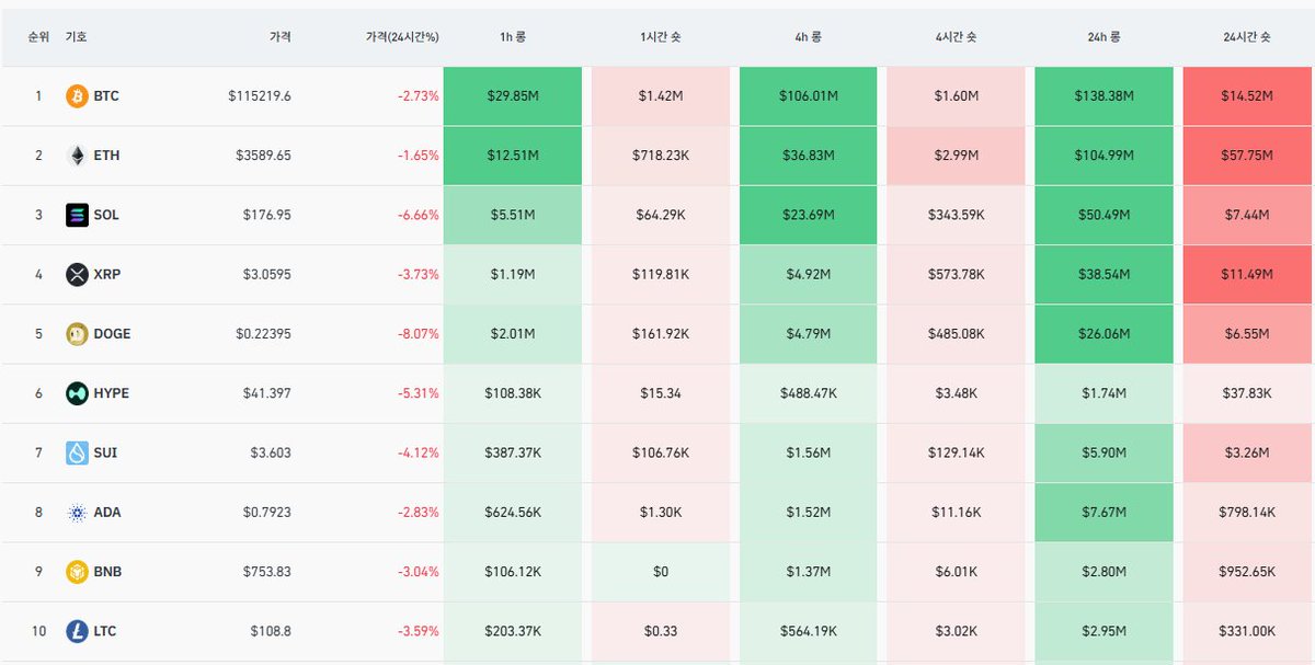 Innovative_DiGo's tweet image. 7/25 1PM KST ์ด ์ฒญ์ฐ ๊ท๋ชจ (24์๊ฐ ๊ธฐ์ค): $730.82M
๋กฑ ์ฒญ์ฐ (Longs): $584.95M (์ฝ 80.0%)
์ ์ฒญ์ฐ (Shorts): $145.87M (์ฝ 20.0%)
๋จ๊ธฐ ํ๋ฝ์ ํตํ ๋กฑ ์ฒญ์ฐ ๋น์ค์ด ํผ