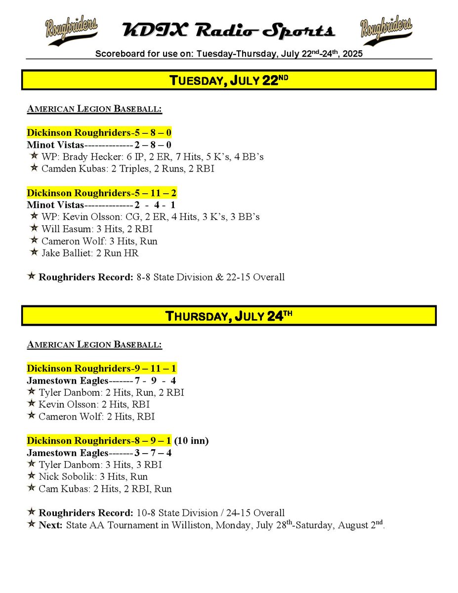 #KDIXRadioScoreboard for July 22-24:
- The Roughriders will be the #5 seed at the state tournament &amp; will play #4 Bismarck on Tuesday Morning.