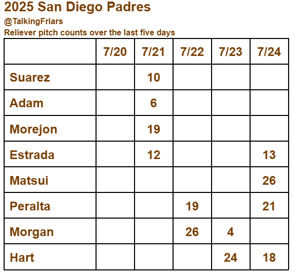 TalkingFriars's tweet image. Today&apos;s Padres bullpen usage chart