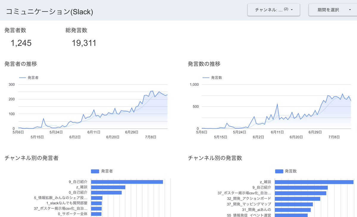 nishio's tweet image. チームみらいのサポーターSlackは、ざっくりいうと公示日前は100人が1日250件投稿していて、公示日後は250人が1日750件投稿していた感じ