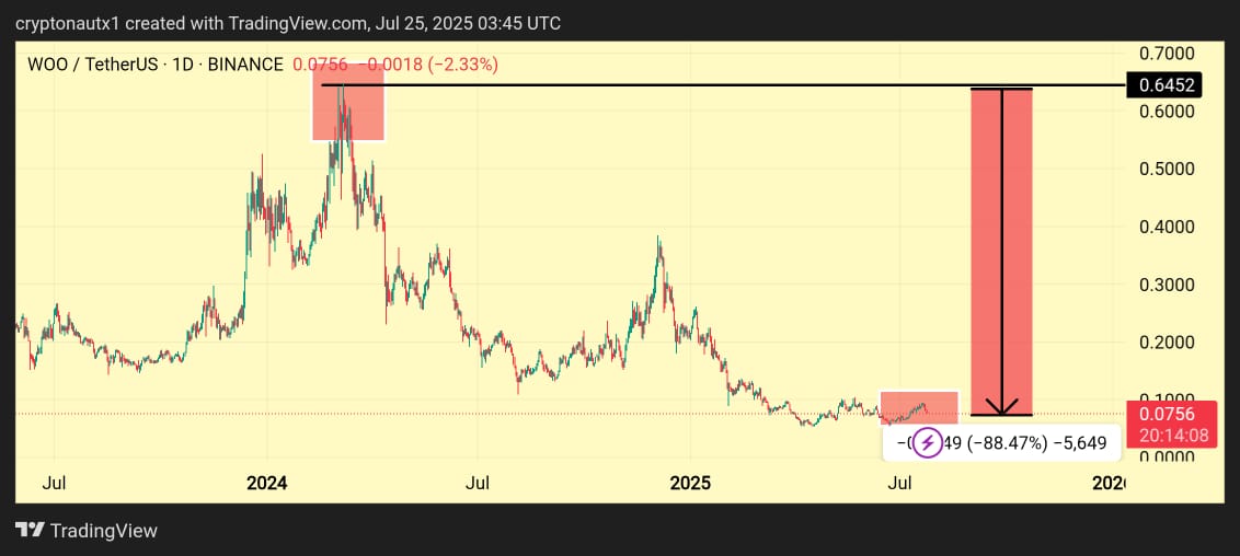 CryptonautX_'s tweet image. - $WOO coin has crashed from $0.60 to $0.07 in a year, a 90%+ drop that’s shaking the community’s confidence.
- While exchange coins like $BNB hit all-time highs, $WOO is ironically at all-time lows, despite @_WOO_X strong features.
- @_WOO_X low fees and WOOFi’s multi-chain…
