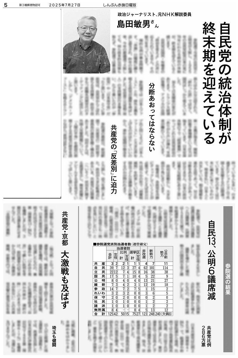 nitiyoutwitt's tweet image. #赤旗日曜版 #7月27日号 #参院選 で自公は計19議席減らし、衆院に続き参院でも少数与党に転落しました。メディアは「自公政権の時代は終わりを告げ(た)」と報道。元NHK解説委員の #島田敏男 さんは「1955年の自民党結党以来の実に70年にわたる統治の体制が、終末期を迎えている」と指摘します。