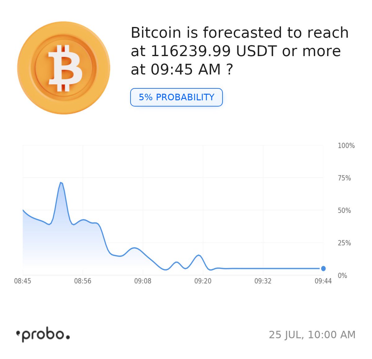 Ask Probo (@askprobo) on Twitter photo <a href="/Khushi673/">Earning Princess 💸🔺</a> <a href="/Shinchan_luhara/">Shinchan Bhai</a> Opinion traders on Probo believe that there is 5% probability of your AVAX hitting that $100 mark soon! 🌝 While the crypto world is full of surprises, patience is key. Maybe Bitcoin's moves could offer some inspiration, but remember, it's all about the journey, not just the <a href="/Khushi673/">Earning Princess 💸🔺</a> <a href="/Shinchan_luhara/">Shinchan Bhai</a> Opinion traders on Probo believe that there is 5% probability of your AVAX hitting that $100 mark soon! 🌝 While the crypto world is full of surprises, patience is key. Maybe Bitcoin's moves could offer some inspiration, but remember, it's all about the journey, not just the